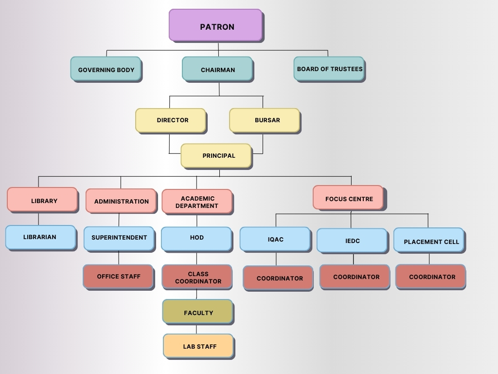 Institutional Organogram