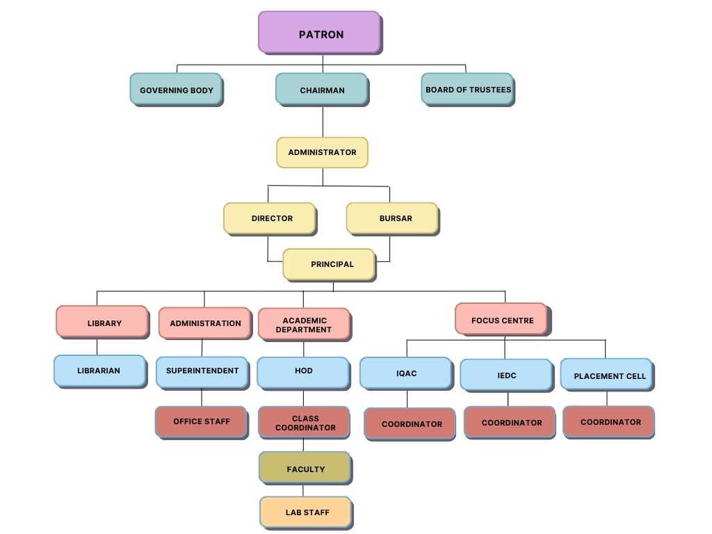 Institutional Organogram